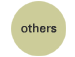 others